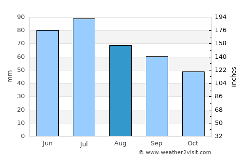 Chashniki average rain in August