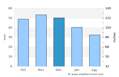 Chashniki average rain in December