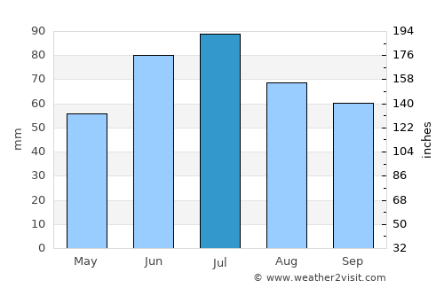 Chashniki average rain in July