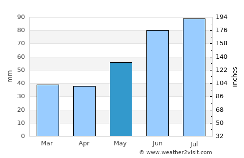 Chashniki average rain in May