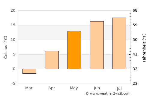Chashniki average temperature in May