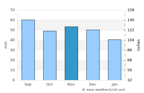 Chashniki average rain in November