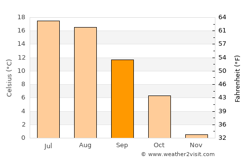 Chashniki average temperature in September