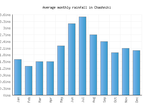Chashniki monthly rainfall chart (inches)