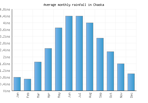 Chaska monthly rainfall chart (inches)