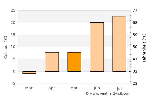 Chaska average temperature in April