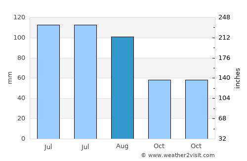 Chaska average rain in August