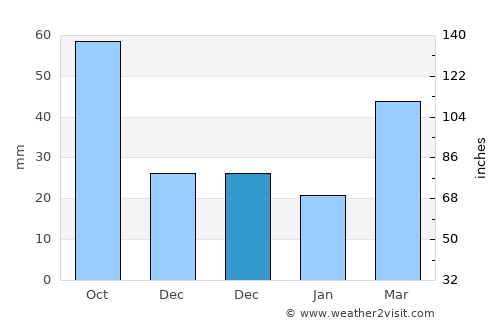 Chaska average rain in December