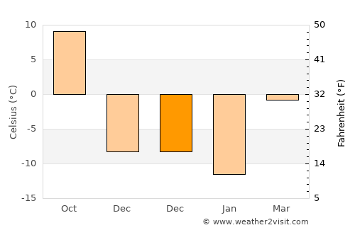Chaska average temperature in December