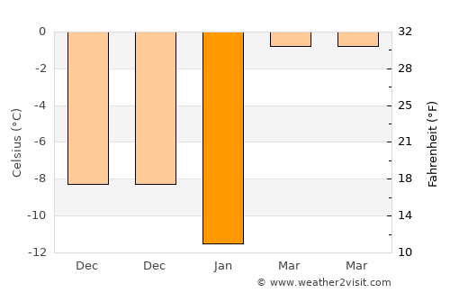 Chaska average temperature in January