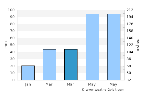 Chaska average rain in March