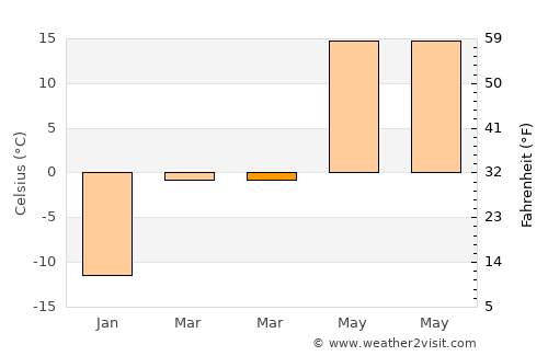 Chaska average temperature in March
