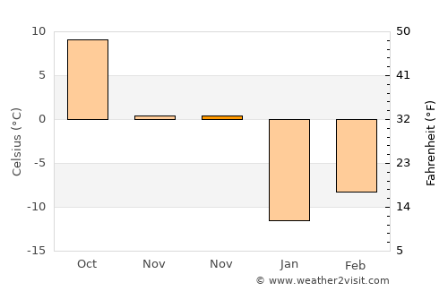 Chaska average temperature in November