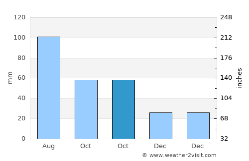 Chaska average rain in October