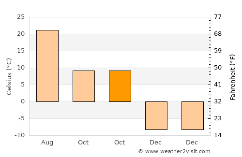 Chaska average temperature in October