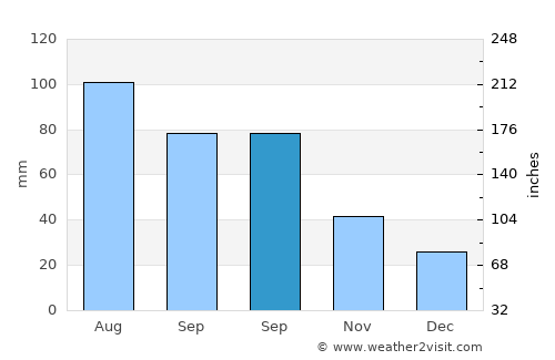 Chaska average rain in September