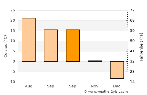 Chaska average temperature in September
