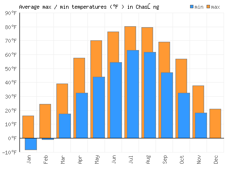 Chasŏng average minimum / maximum temperatures (Fahrenheit)