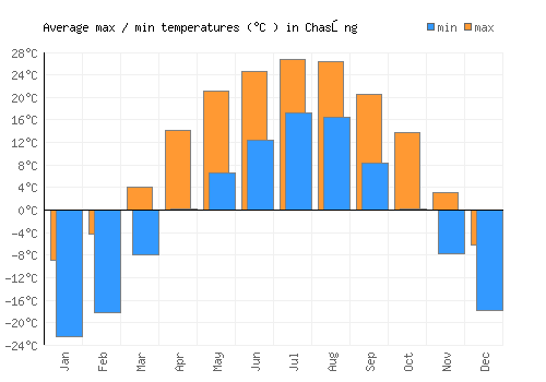Chasŏng average minimum / maximum temperatures (Celsius)