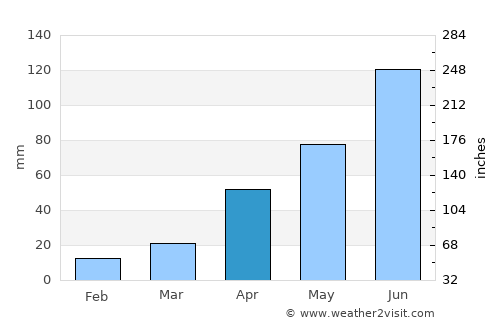 Chasŏng average rain in April