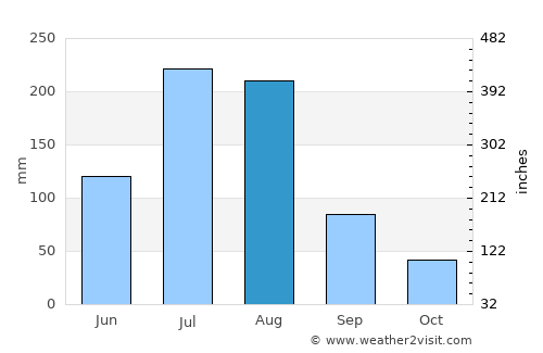 Chasŏng average rain in August