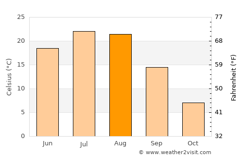 Chasŏng average temperature in August