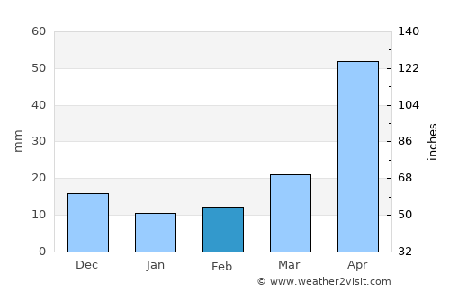 Chasŏng average rain in February