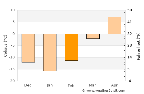 Chasŏng average temperature in February