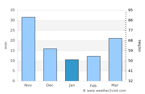 Chasŏng average rain in January