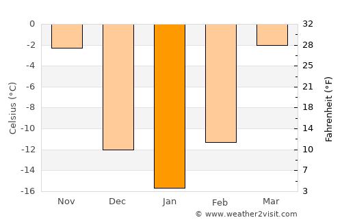 Chasŏng average temperature in January