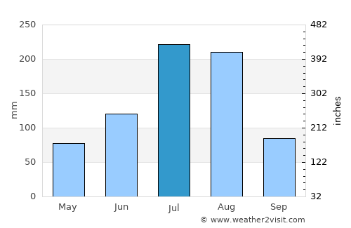 Chasŏng average rain in July