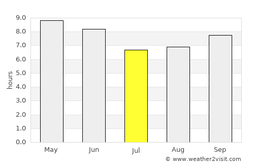Chasŏng average rain in July