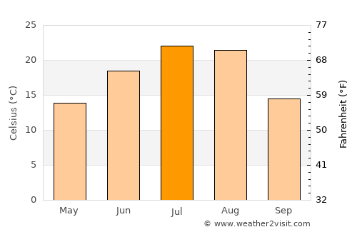 Chasŏng average temperature in July