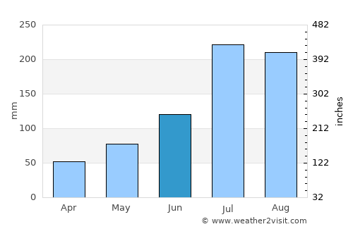 Chasŏng average rain in June