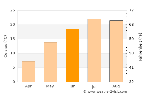 Chasŏng average temperature in June