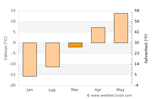 Chasŏng average temperature in March
