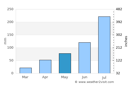 Chasŏng average rain in May