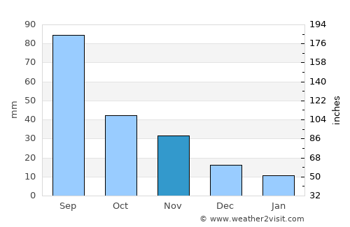 Chasŏng average rain in November