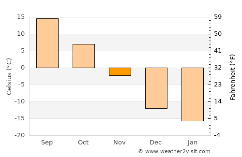 Chasŏng average temperature in November