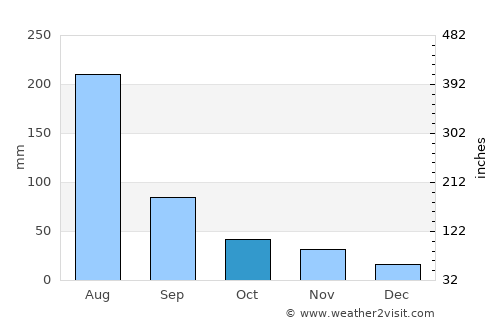 Chasŏng average rain in October