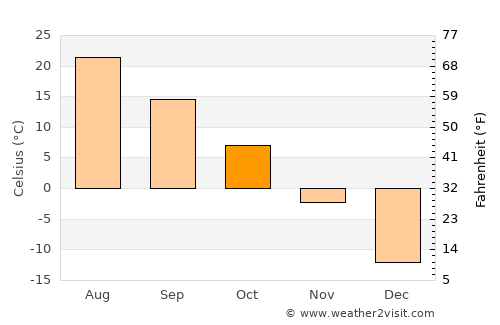 Chasŏng average temperature in October