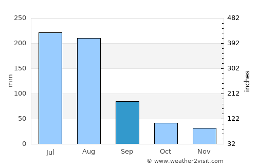 Chasŏng average rain in September
