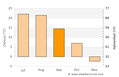 Chasŏng average temperature in September