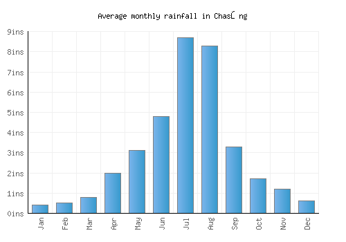 Chasŏng monthly rainfall chart (inches)