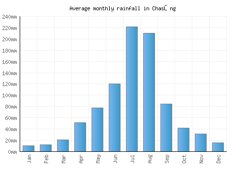 Chasŏng monthly rainfall chart (mm)