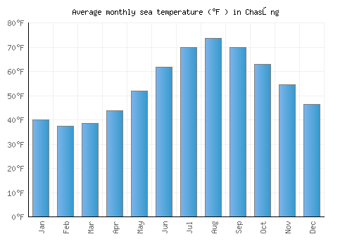Chasŏng average sea temperature chart (Fahrenheit)