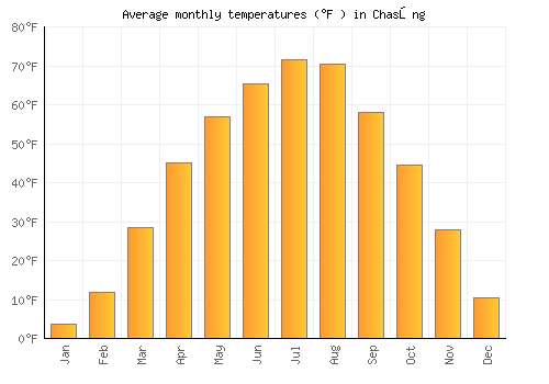Chasŏng average temperature chart (Fahrenheit)