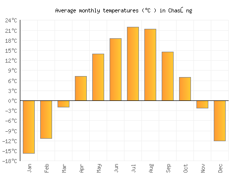 Chasŏng average temperature chart (Celsius)