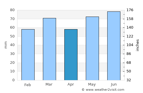 Chastre-Villeroux-Blanmont average rain in April