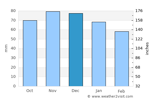 Chastre-Villeroux-Blanmont average rain in December